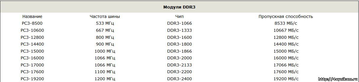 Модули DDR3